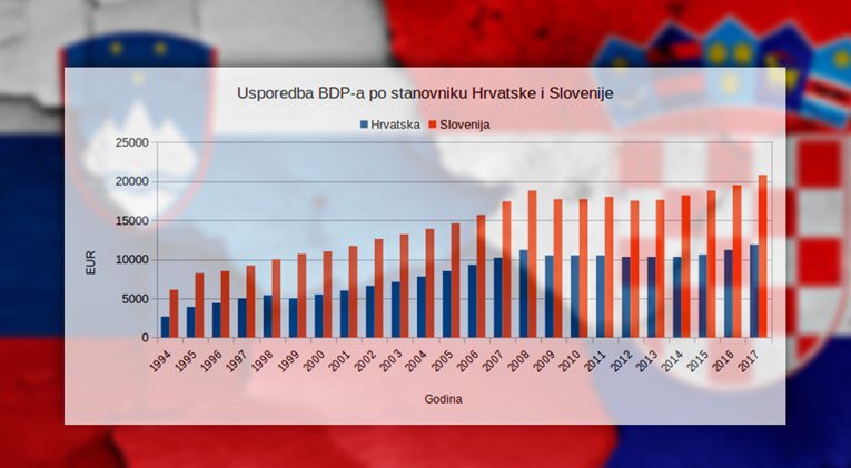 Slovenija je dvostruko bogatija od hrvatske, stanovnistvo raste a hrvatskpj drastično opada  - Page 2 Img_5218