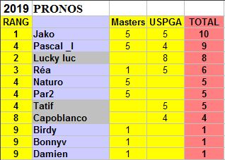 2019 PRONOS US PGA CHAMPIONSHIP 16-19 mai - Page 2 C210