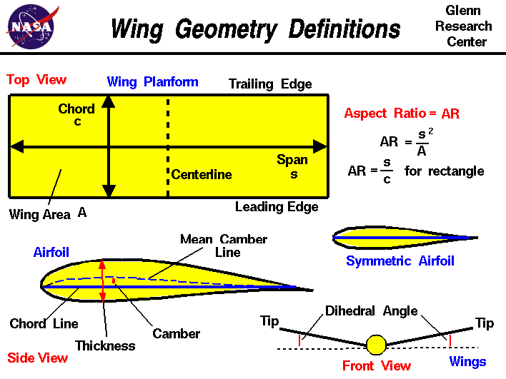 SIG's airfoils Airfoi10