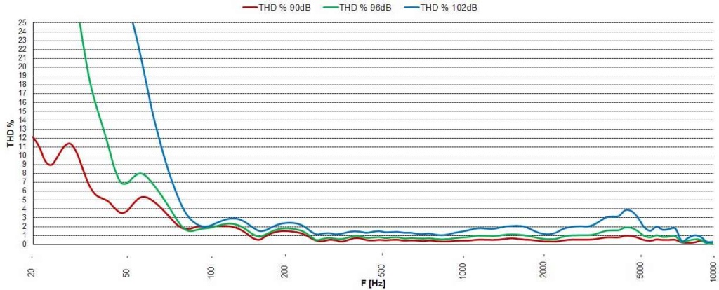 Distorsión armónica total de un altavoz Eighte10