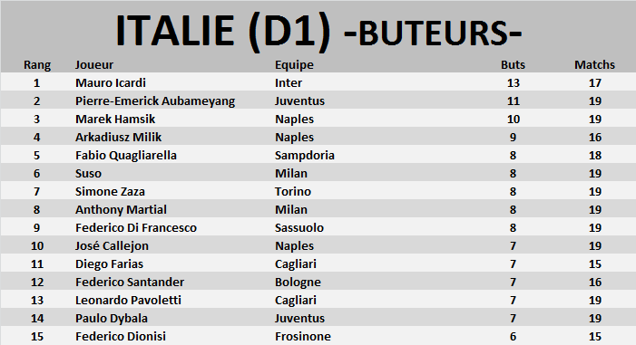 Italie (D1) Buteur24