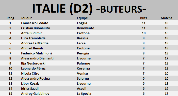 Italie (D2) Buteur25