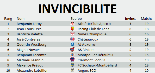 ►-Ligue 2- Classement Invincibilité◄ Invinc37