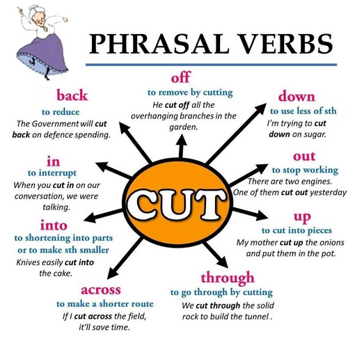 Phrasal verbs : CUT Cut_ph10