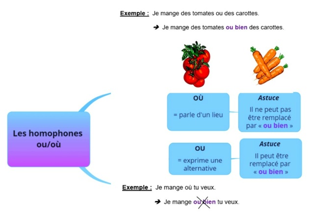 Homophones grammaticaux: ou - où Homoph23