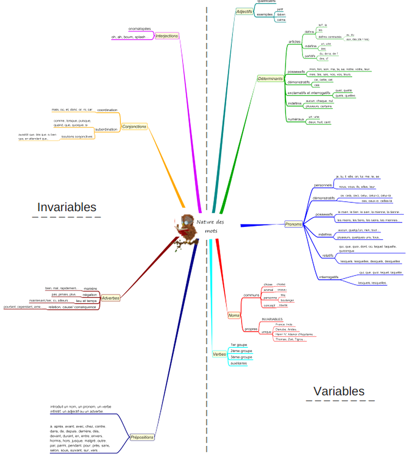 Natures des mots : Carte mentale Nature10