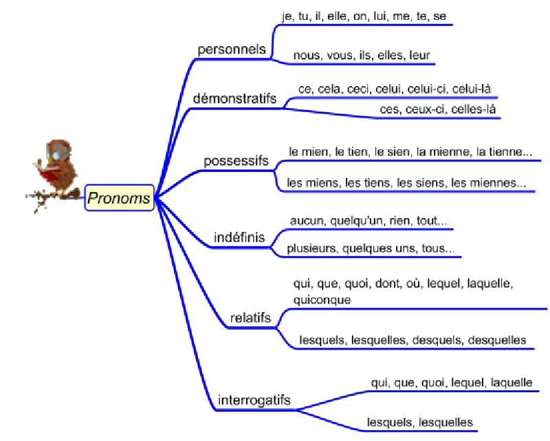Natures des mots: Pronoms Pronom14