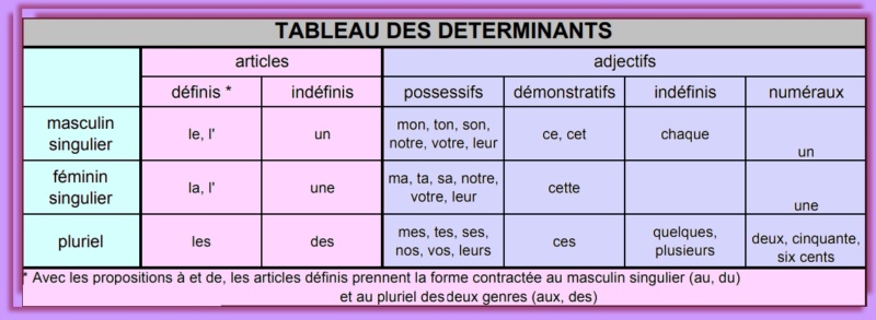 Les déterminants Tablea12