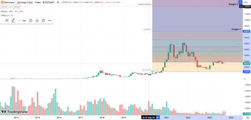 Инвест идея BTCUSD. ТВХ и Цели. Btcusd12