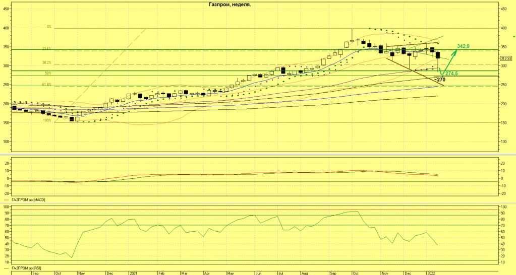 Газпром это расходящийся треугjkmybr или бриллиант? 50% Фибо на 274,5. Gp_19013