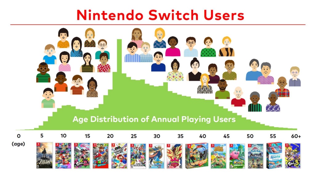 La moyenne d'âge des joueurs Nintendo Switch Demogr10