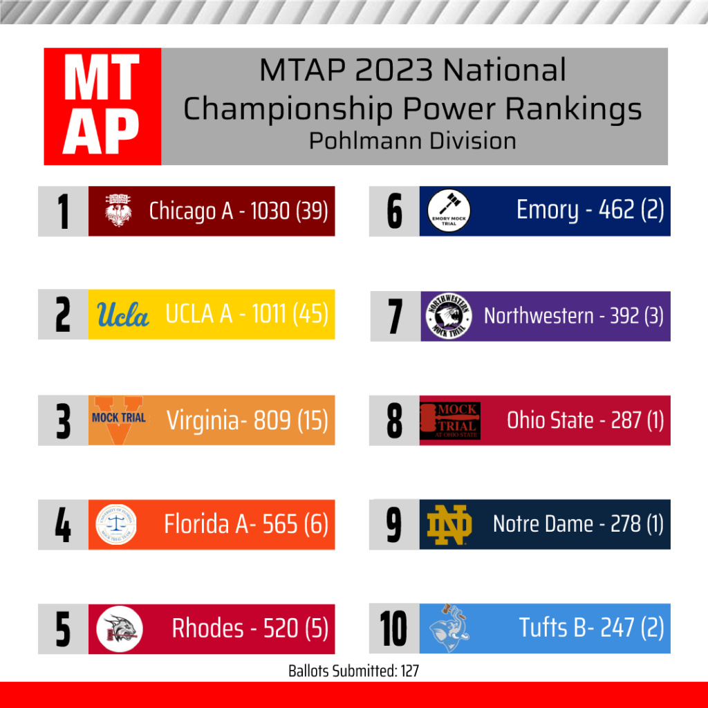 2023 Nationals Power Poll - RESULTS Top_1011