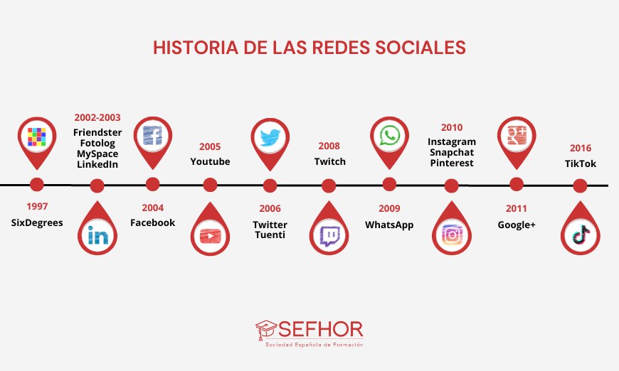 Historia de las redes sociales Histor10