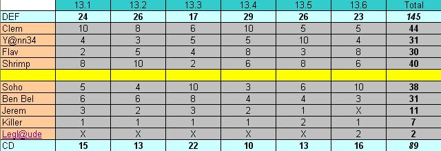 DEF vs CD Tmc1310