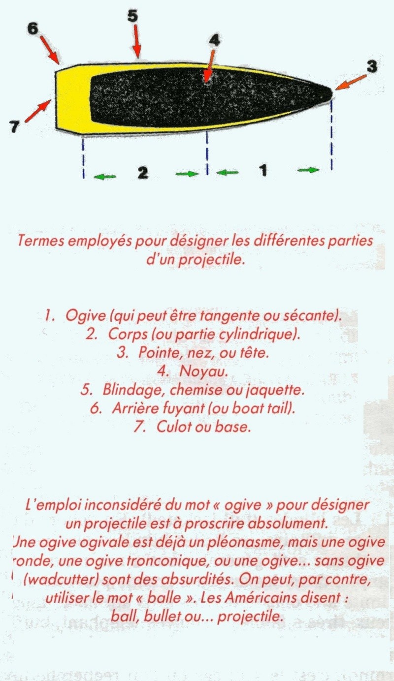 Rappel de designations Projectile, Douille Ogives10