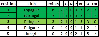 [Elim CdM] [Zone Europe] Groupe E  Classe34