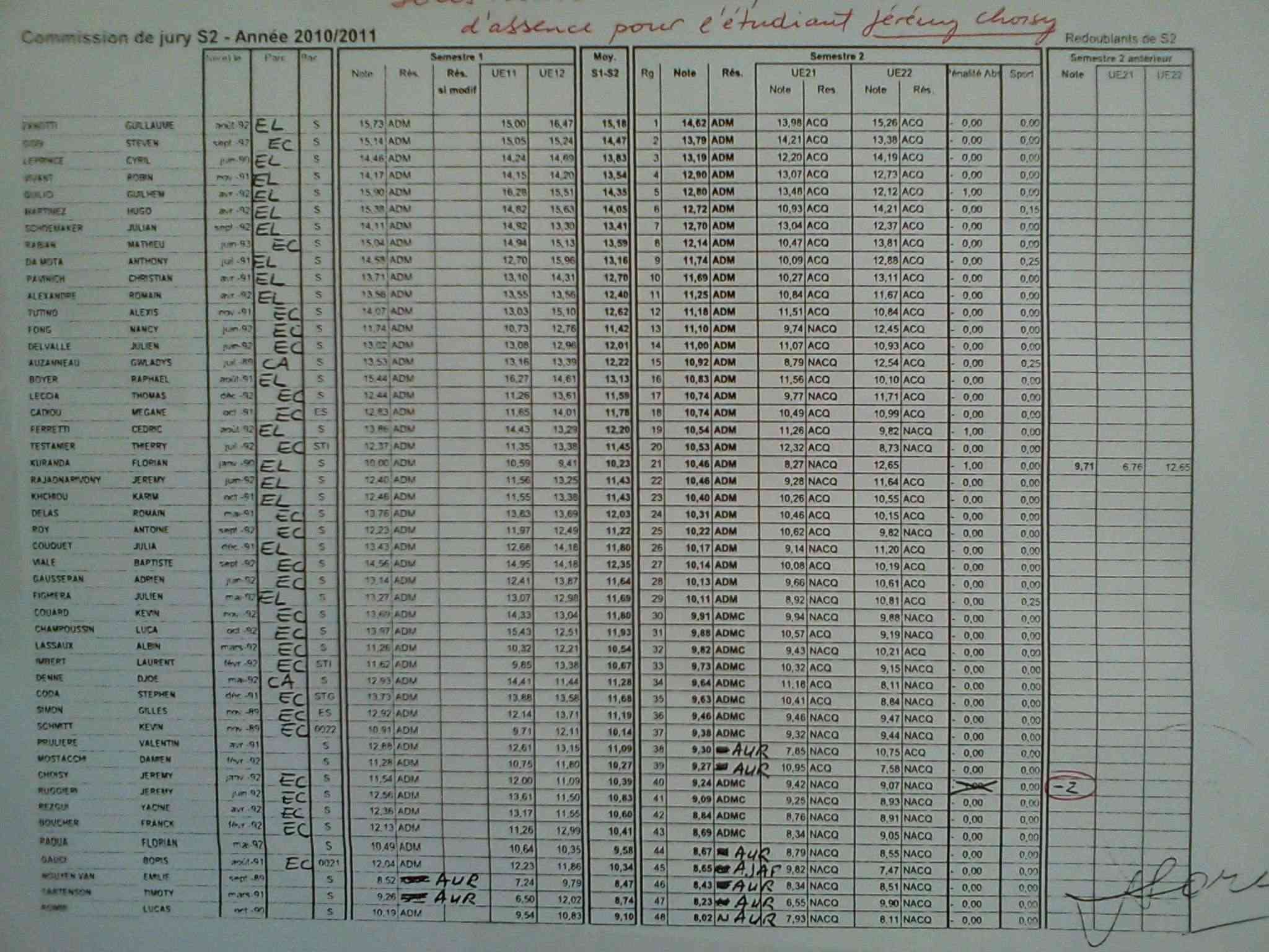 Résultats de la première année 2010/2011 Result12