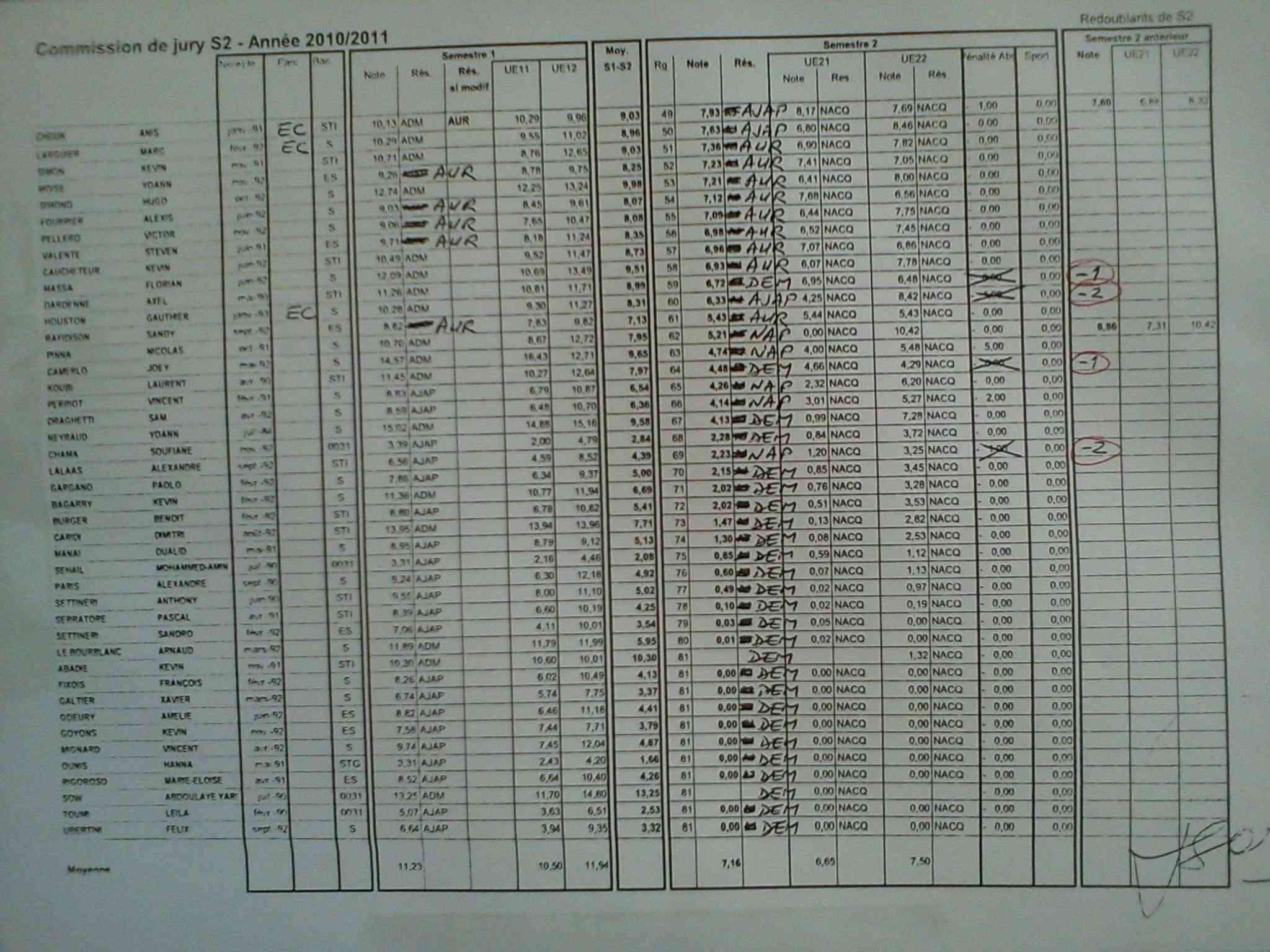 Résultats de la première année 2010/2011 Result13