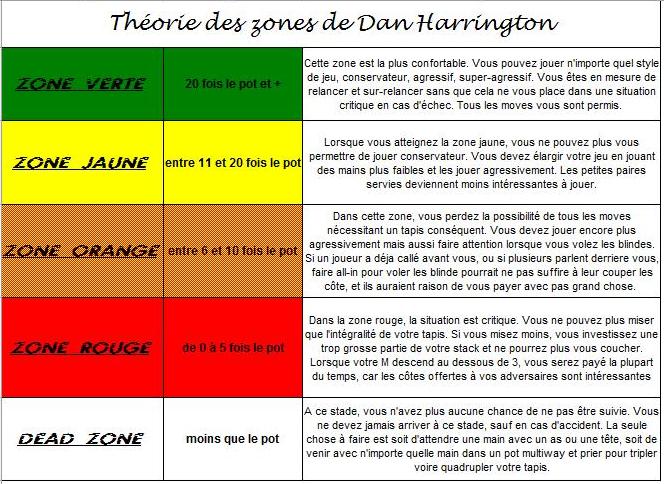Le "M" de Magriel et la thorie des zones de Dan Harrington Zones_11