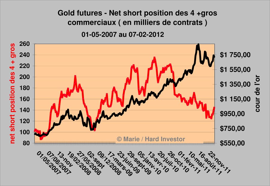 Marché or et argent /Comex / positions des bullions banks / infos en mensuel - Page 3 Gold_410