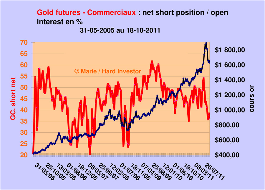 Comex / Cots futures or et argent suivi depuis le 18-10 -2011 Gold_c10