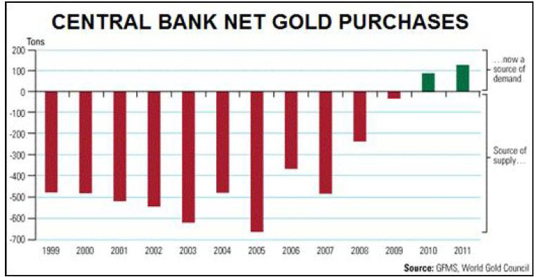 achats d'or par les Banques centrales s'accélérent  Graph_10