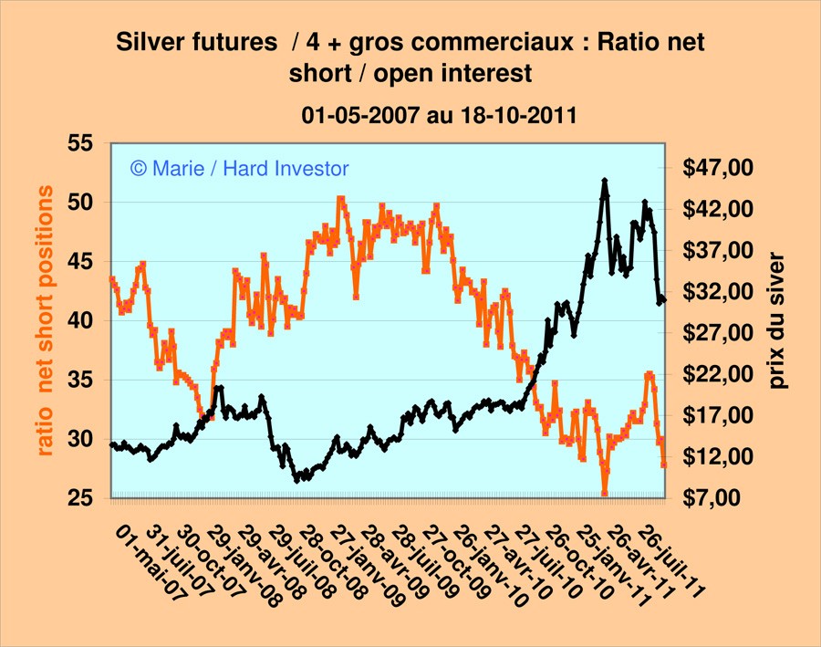 Comex / Cots futures or et argent suivi depuis le  18-10 -2011 Silver20