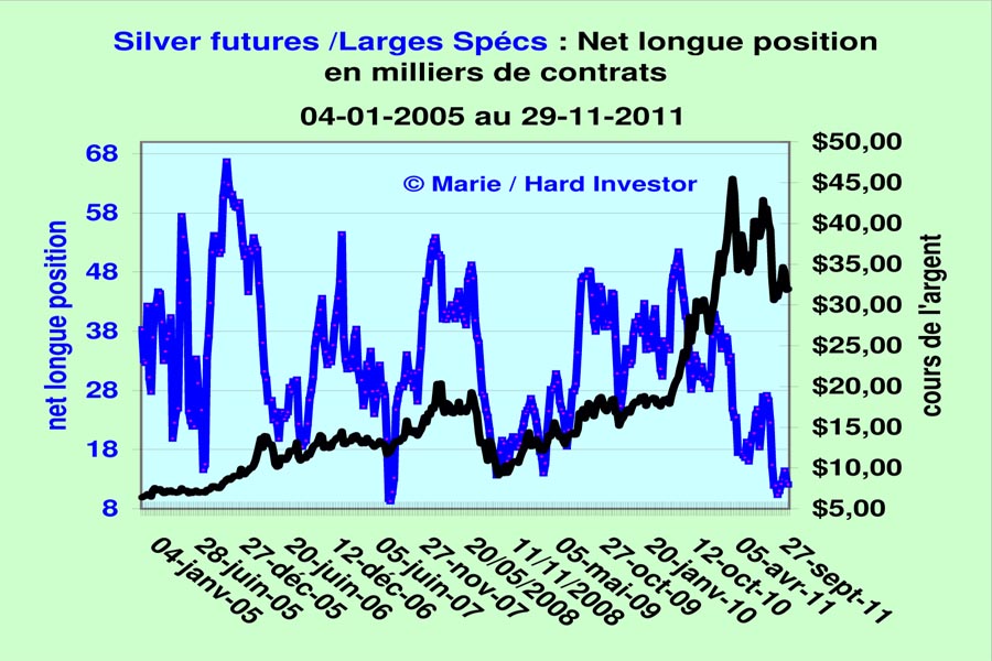 Comex / Cots futures or et argent suivi depuis le  18-10 -2011 Silver23