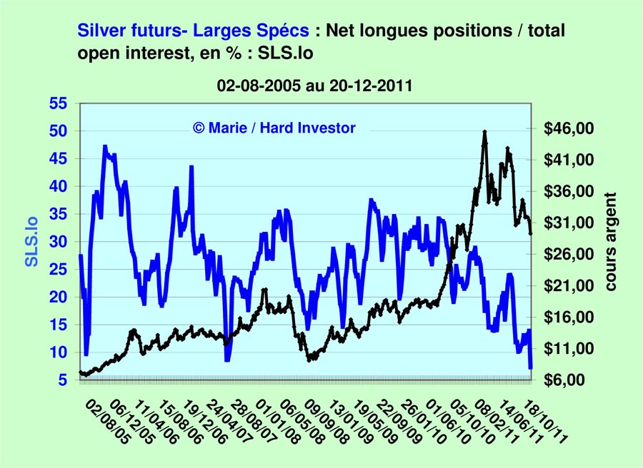 Comex / Cots futures or et argent suivi depuis le  18-10 -2011 Silver26