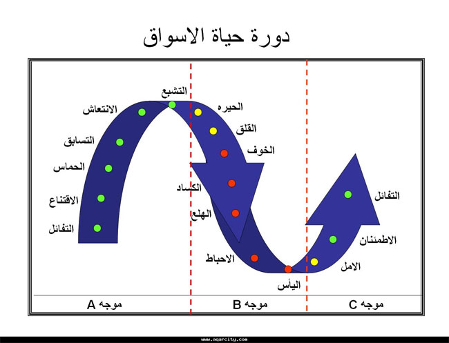 [center]دراسة عن المراحل التى يمر بها السوق العقارى[/center] Period10