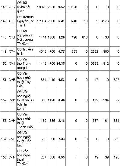 Toàn cảnh tỉ lệ “chọi” các trường cao đẳng năm 2008 44412