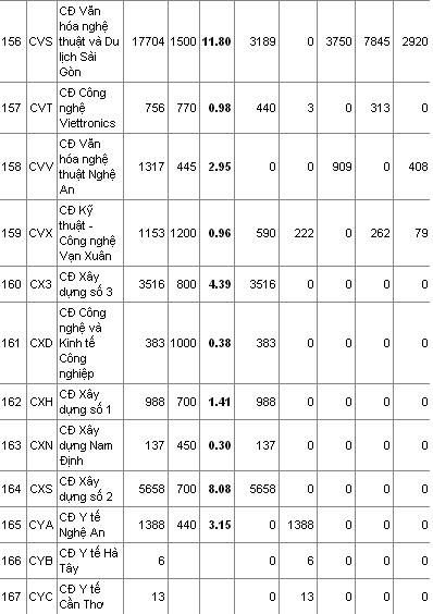 Toàn cảnh tỉ lệ “chọi” các trường cao đẳng năm 2008 55511