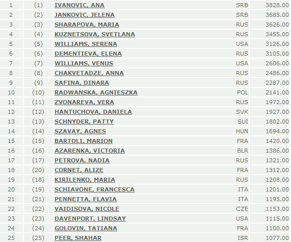 WTA-Lista 2008 Wtw_1410