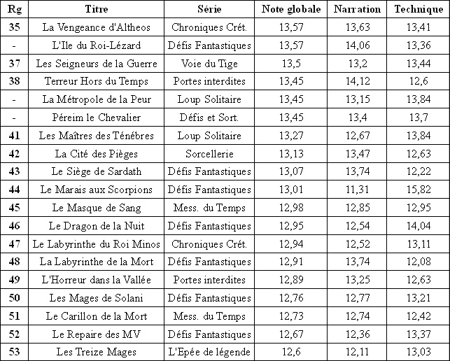Résultats du classement des Gallimard Tras_b13