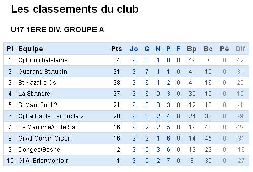 Résultats et Classements après la phase aller des matchs des U19, U17,  U15, U14 Ligue - Dimanche 22 janvier 2012 Sag_u124