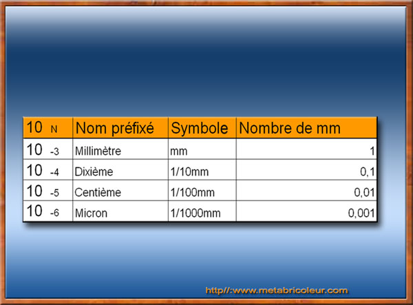 (Métrologie)-- Unités et instruments de mesure linéaires part 1-- (tutoriel) Tablea10