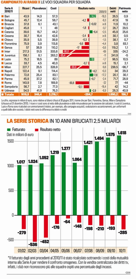 I BILANCI DELLE SQUADRE DI CALCIO DI SERIE A (RICAVI, PLUSVALENZE E COSTI). Tabell11