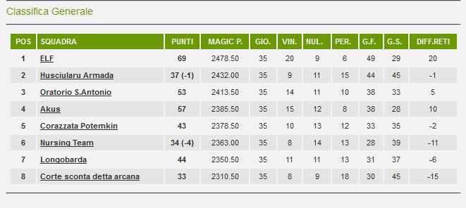 Classifica e risultati Lam League 2011 - 2012 Ll201114