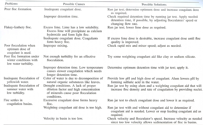 Lمبادئ عملية التجلط والتطويف فى معالجة المياه/ Coagulation and Flocculation Coagta10