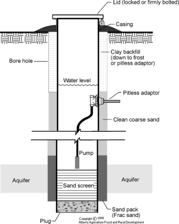  Design and Construction of Water Wells/اسس تصميم وبناء ابار مياه الشرب W410