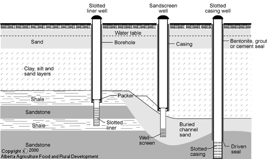  Design and Construction of Water Wells/اسس تصميم وبناء ابار مياه الشرب W510
