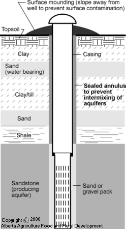  Design and Construction of Water Wells/اسس تصميم وبناء ابار مياه الشرب W610