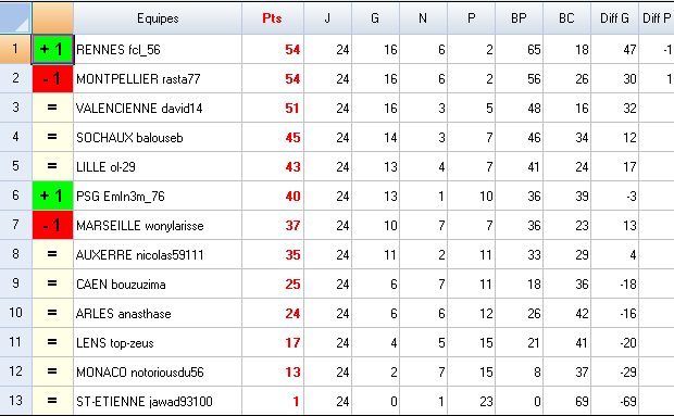 Classement Final de la Ligue 1 L1_cla13