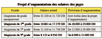 Combien gagne un juge marocain ? Salair10