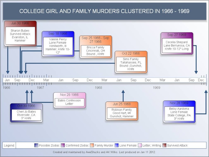 TIMELINE CHART:  Zodiac, College Girl and Family Murders 1966 - 1969 Zodiac44