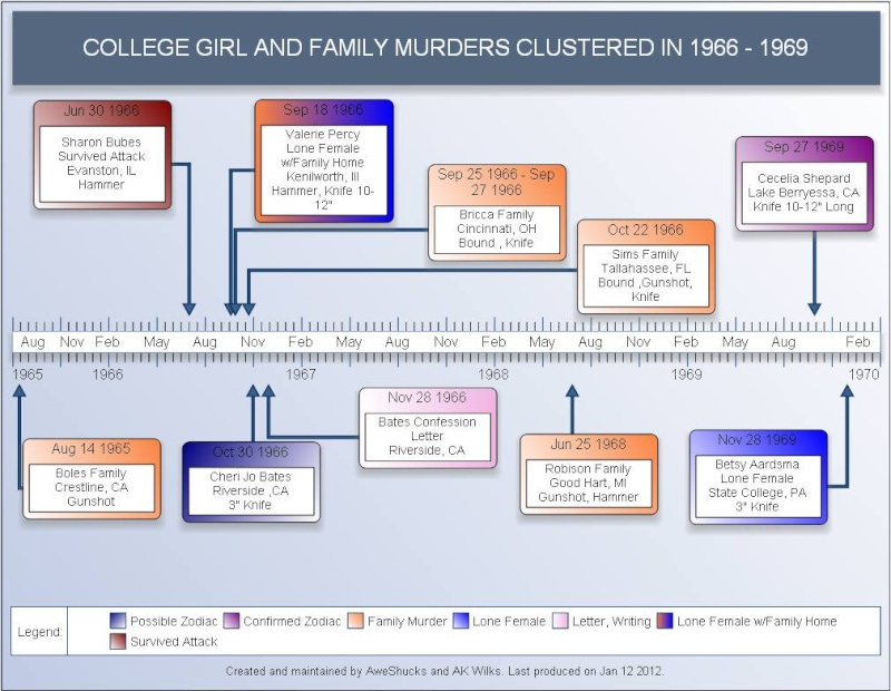 TIMELINE CHART:  Zodiac, College Girl and Family Murders 1966 - 1969 Zodiac45