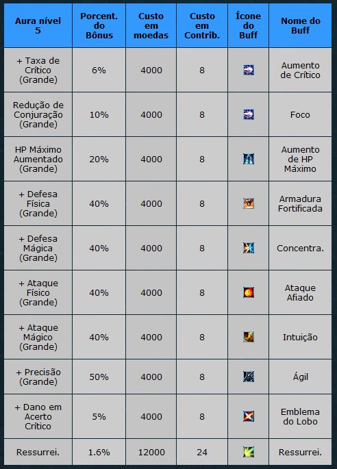 [Base do Clã] Guia Completo Buff510