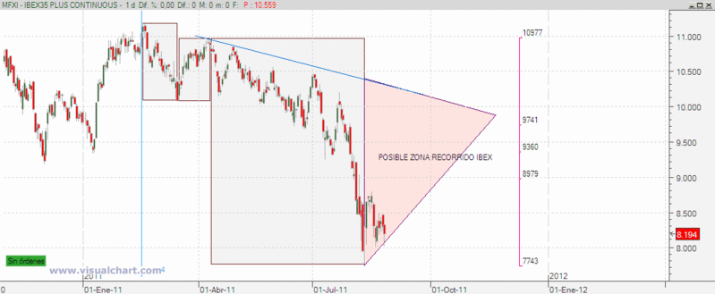 POSIBLES RECORRIDOS DE FTSE E IBEX Ibex3510