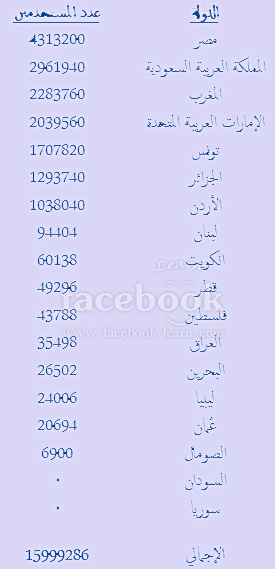  احصائية بعدد المستخدمين لـ facebook في الدول العربية Face110