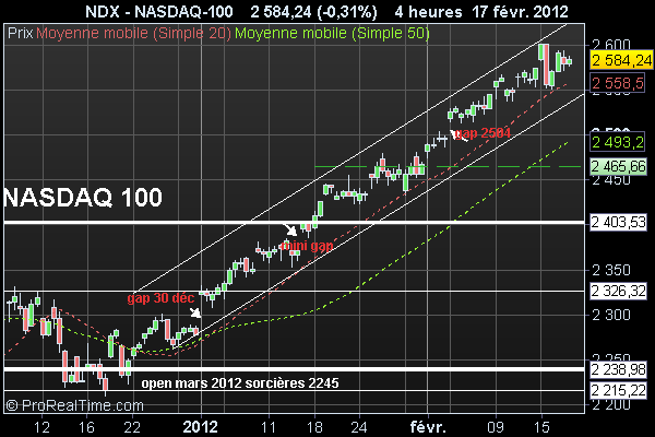 Analyse du Nasdaq Nasdaq19